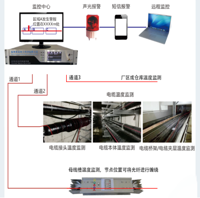 YT1800型分布式光纤测温系统